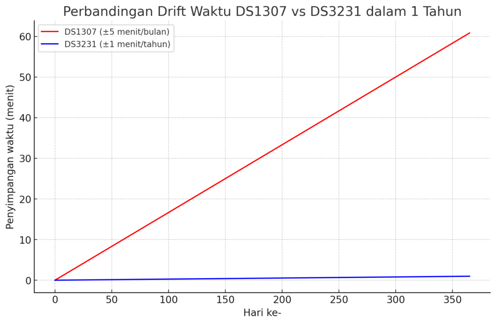 Grafik perbandingan DS1307 vs DS3231
